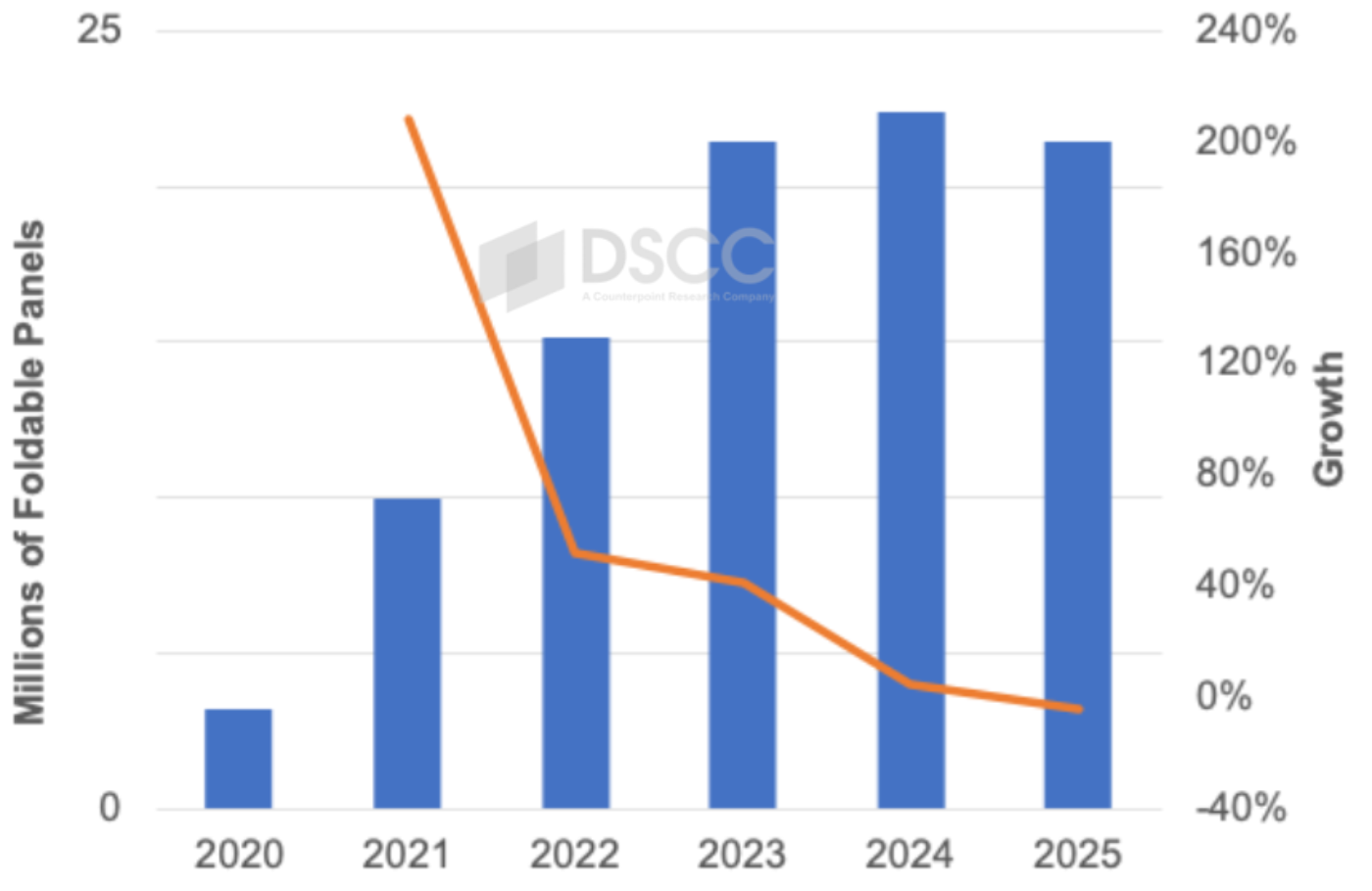 Source: DSCC's Quarterly Foldable/Rollable Display Shipment and Technology Report